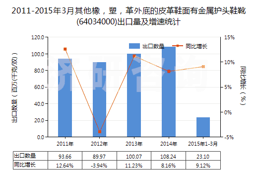 2011-2015年3月其他橡，塑，革外底的皮革鞋面有金屬護頭鞋靴(64034000)出口量及增速統(tǒng)計